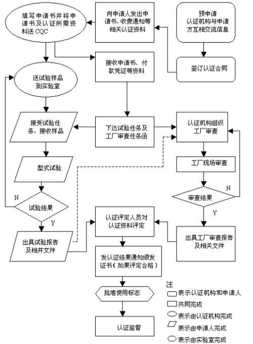 打印设备申请做CCC证书 需要多少钱