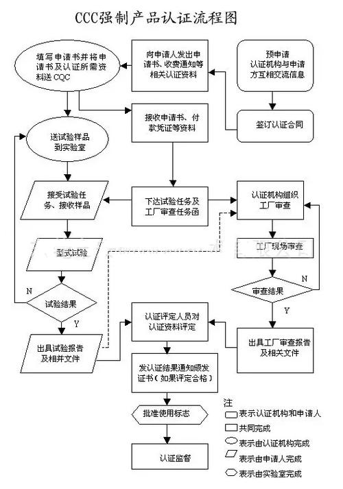 CCC办理流程介绍 证书需要多久才能下来