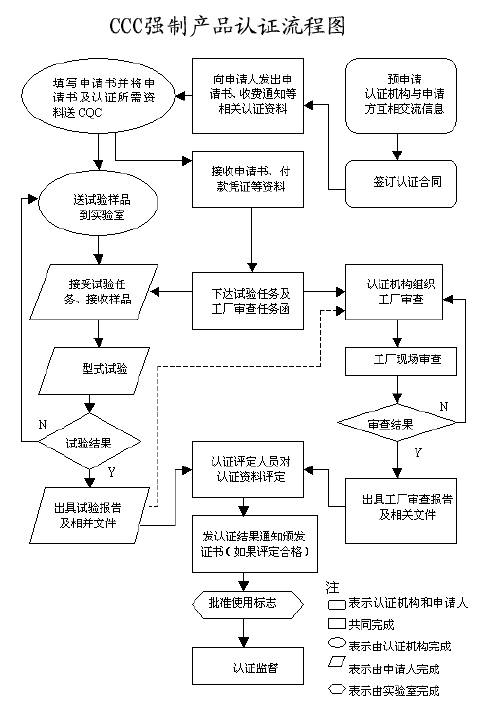 电源适配器和充电器申请CCC认证
