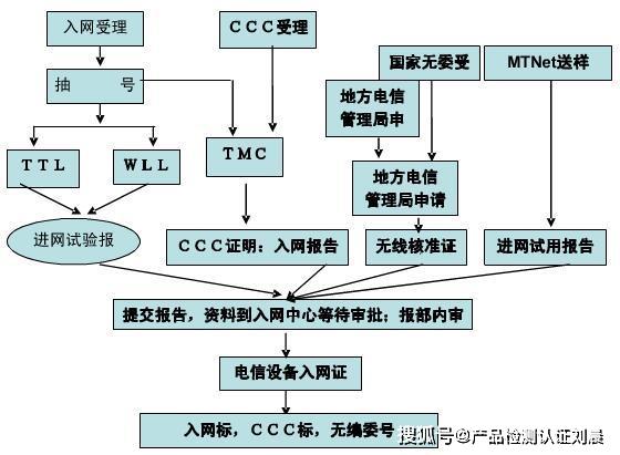 什么是CTA进网许可认证？电信设备入网认证证书