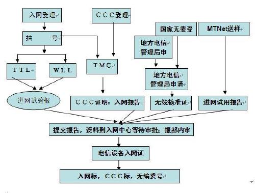如何申请办理防电磁泄漏电源适配器3C认证