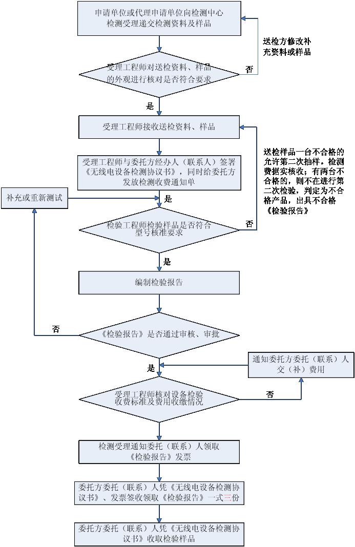 WIFI智能远程控制开关申请办理SRRC认证