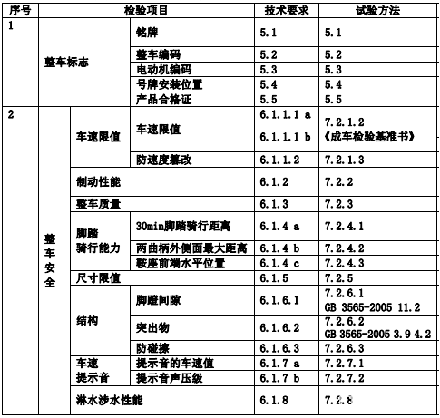 电动自行车3C认证介绍