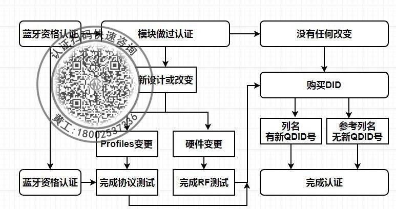 哪里可以做申请SRRC认证 需要多少钱