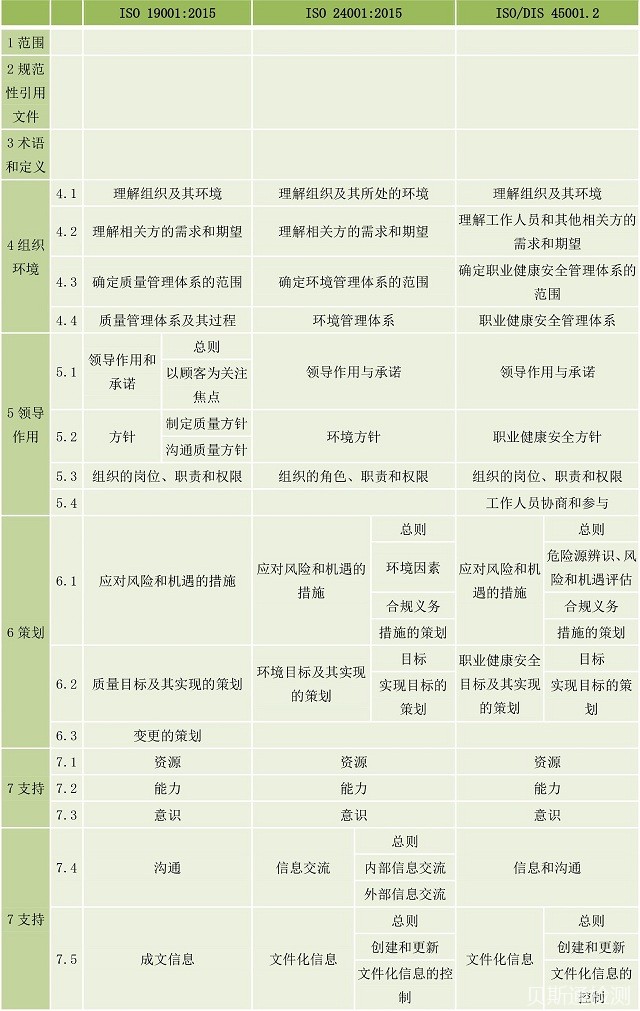 新版ISO45001与旧版OHSAS18001的区别