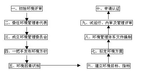 iso14001认证中不可忽略的七大要素