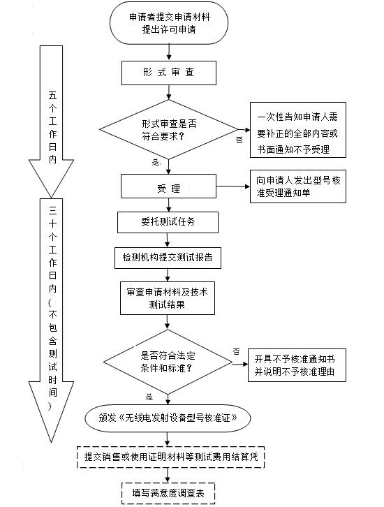 办理CCC认证流程 需要的资料 在哪里申请