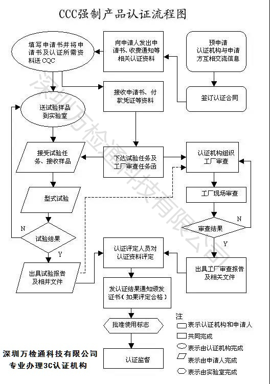 CCC标志 在哪里申请 需要怎么申请 在哪里办理
