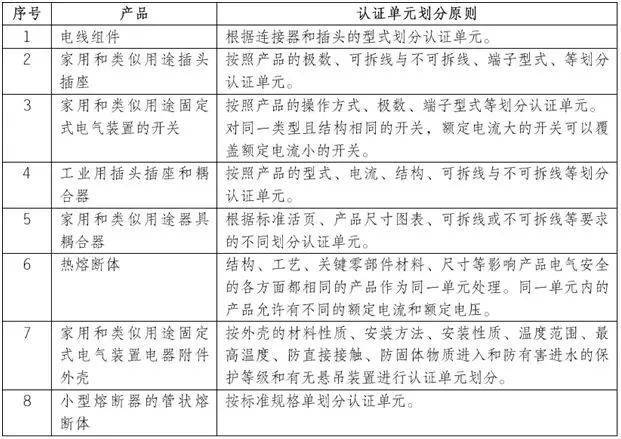 智能插座和USB插座做CCC认证
