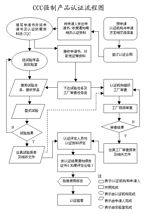 台灯申请做CCC证书 需要的资料 多少钱