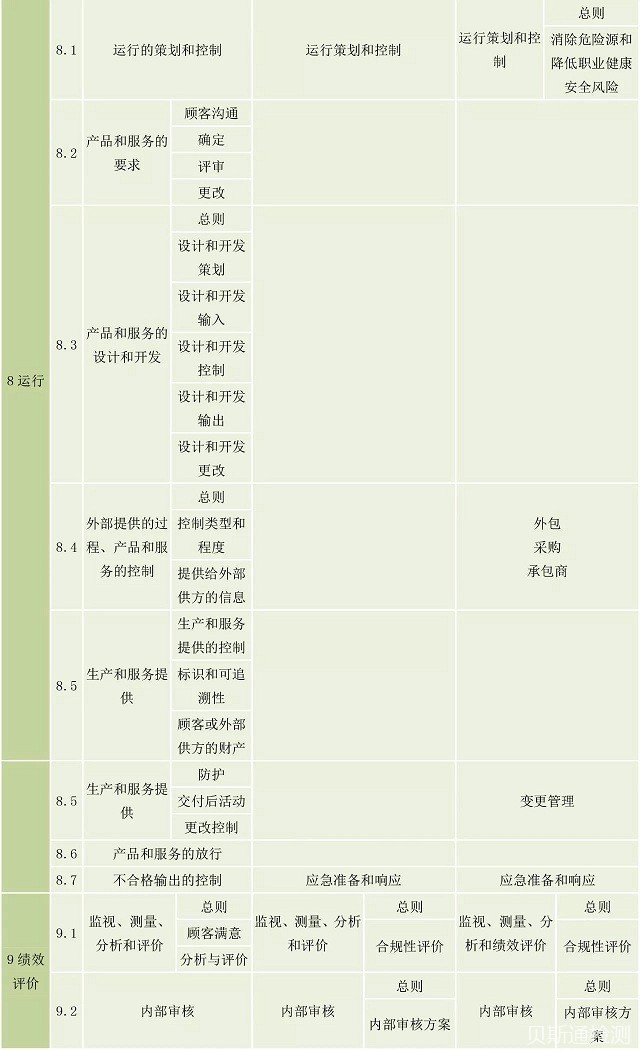 新版ISO45001与旧版OHSAS18001的区别