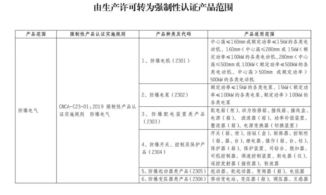 自2019年10月1日起，这些产品正式纳入CCC认证管理