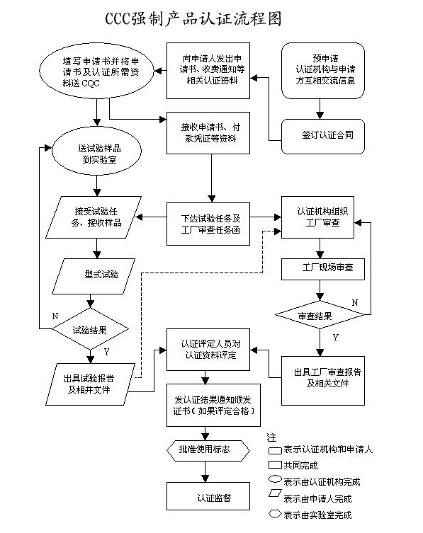 摄像头3C认证办理费用多少钱？
