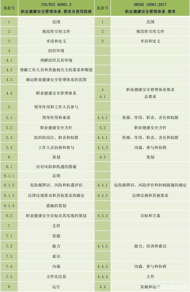 新版ISO45001与旧版OHSAS18001的区别
