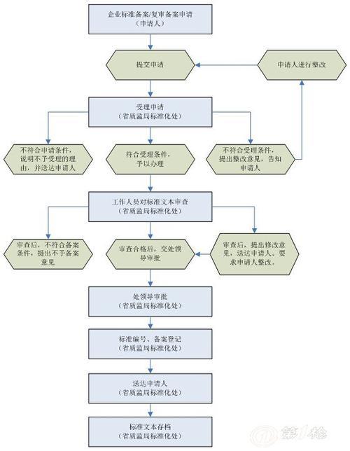 企业产品执行标准备案多少钱