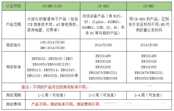 电动牙刷申请做CE认证 在哪里申请
