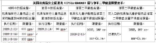 哪里可以做CPSC认证  CPC证书 ，亚马逊平台需要的