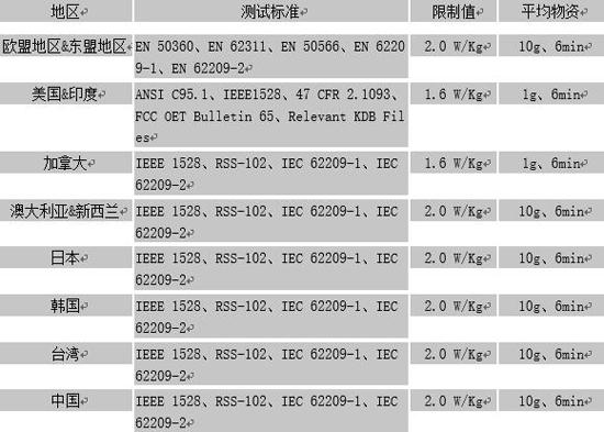 比吸收率测试(SAR) SAR测试 需要多少钱