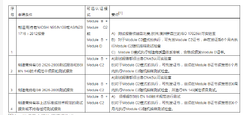口罩做EN149标准的CE证书 欧盟公告号 2163机构