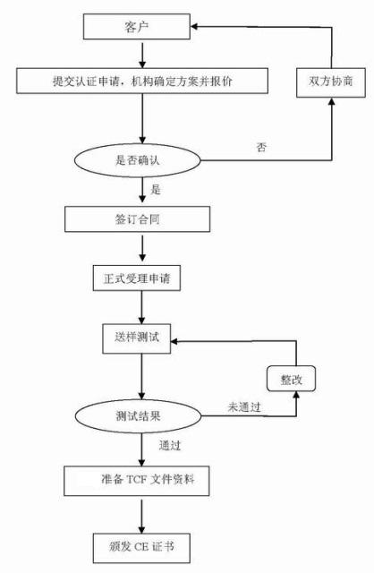 蓝牙自拍杆申请做CE认证 需要多少钱