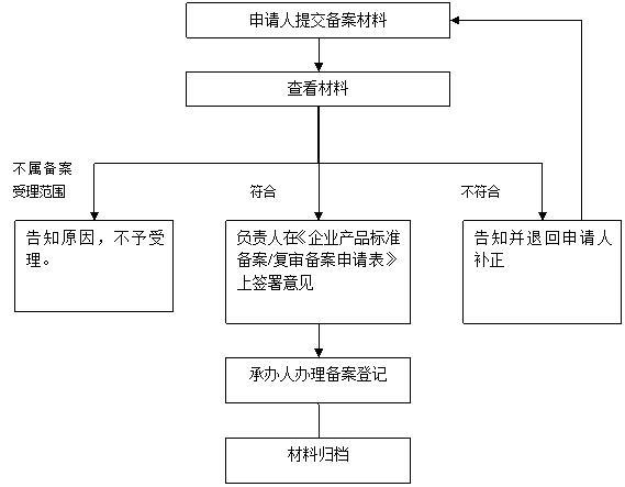 迷你风扇执行标准办理时间费用