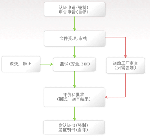 KC认证需要的资料 办理周期多长