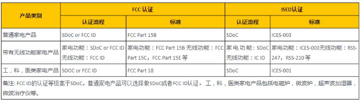 家电产品FCC认证规范和流程