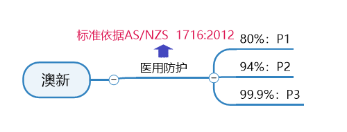口罩出口澳大利亚需要什么资质