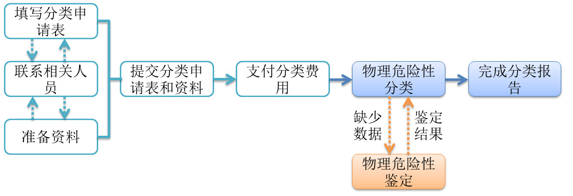 哪里可以快速办理MSDS报告 需要什么资料  多长时间