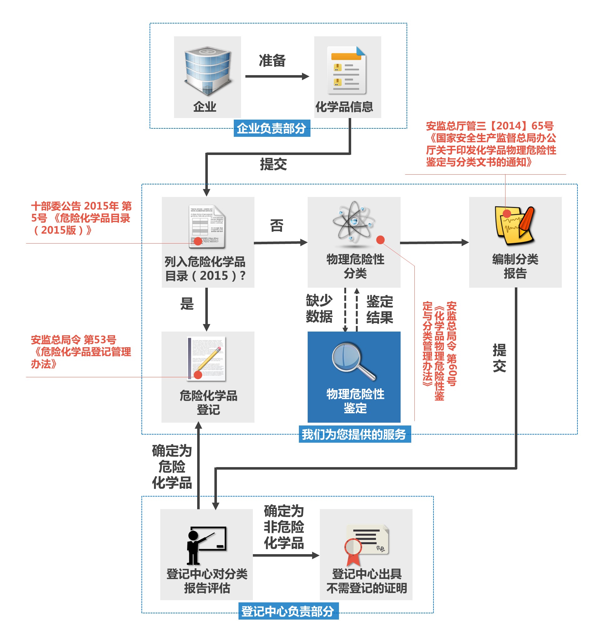 哪里可以快速办理MSDS报告 需要什么资料  多长时间