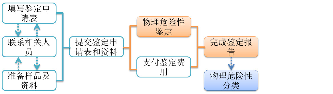 哪里可以快速办理MSDS报告 需要什么资料  多长时间