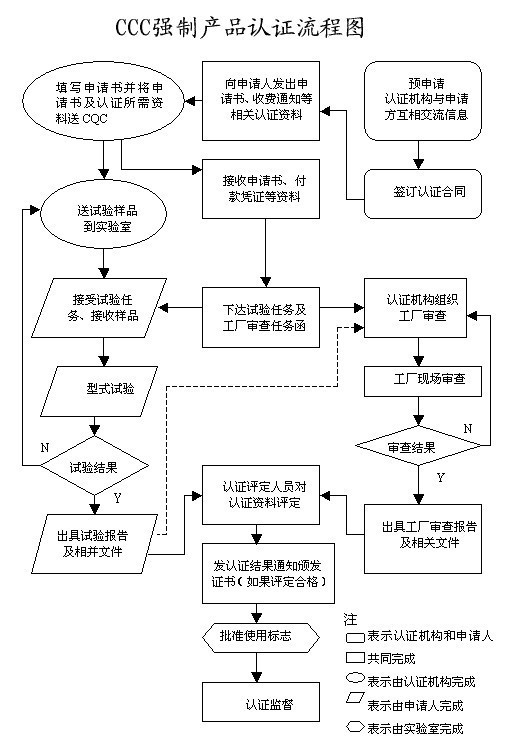 服务器CCC认证办理费用流程介绍
