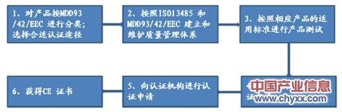无线蓝牙产品申请办理申请CE认证 需要多少多少钱