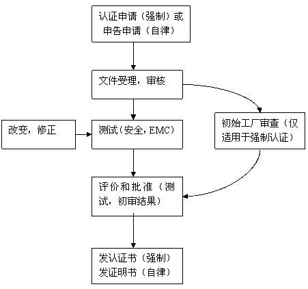 高清行车记录仪申请做KC认证 要多少时间 多少费