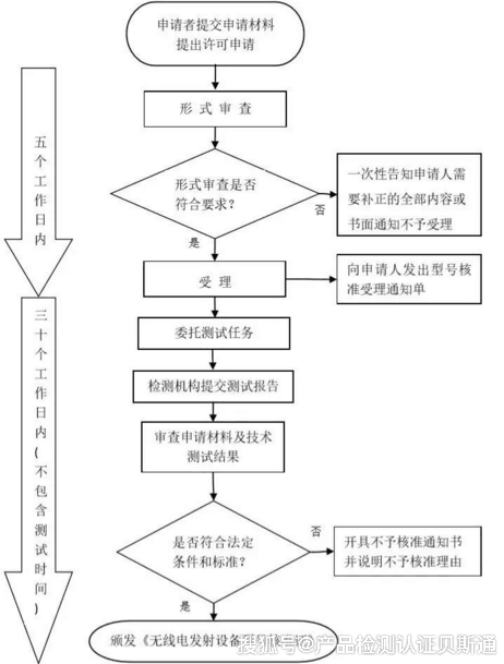 SRRC认证测试免费