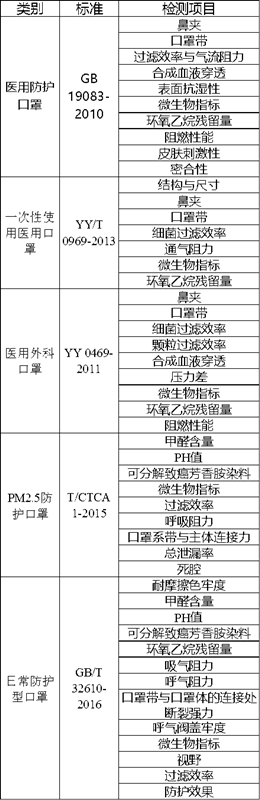 口罩做死腔和泄露性测试 需要多少钱
