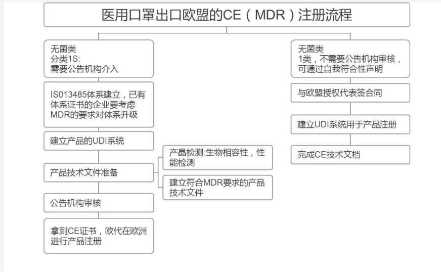 口罩现在做CE认证还有希望吗