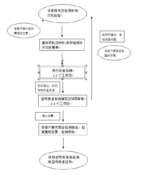 无线通讯设备SRRC认证流程和SRRC认证费用