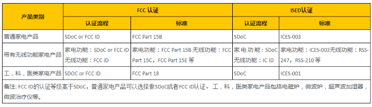 家电产品FCC认证规范和办理流程